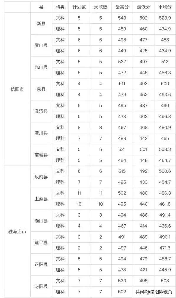 信阳师范学院分数线，信阳师范学院多少分可以录取