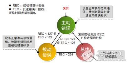 can总线详细介绍，基于proteus的51单片机开发实例27-I2C总线的读写