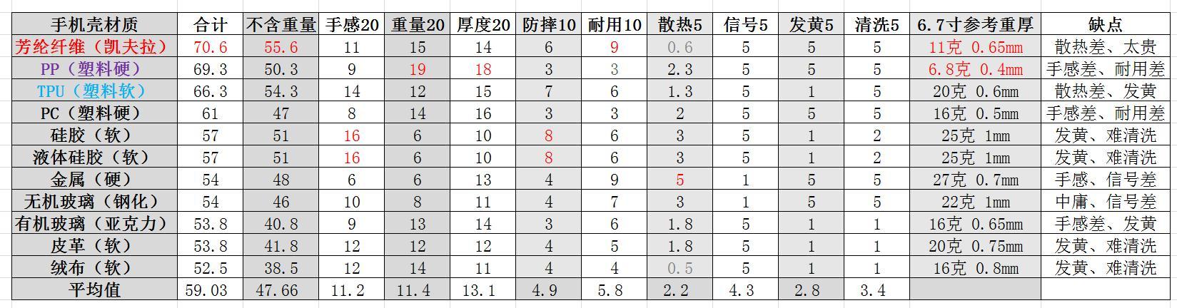 手机壳什么材质好上档次，手机壳材质好坏横评粗略打分