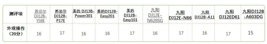 现磨豆浆用什么机器好，实测10款不到300元的豆浆机