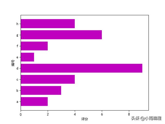 matplotlib绘制函数图，Python+matplotlib使用统计函数绘制简单图形