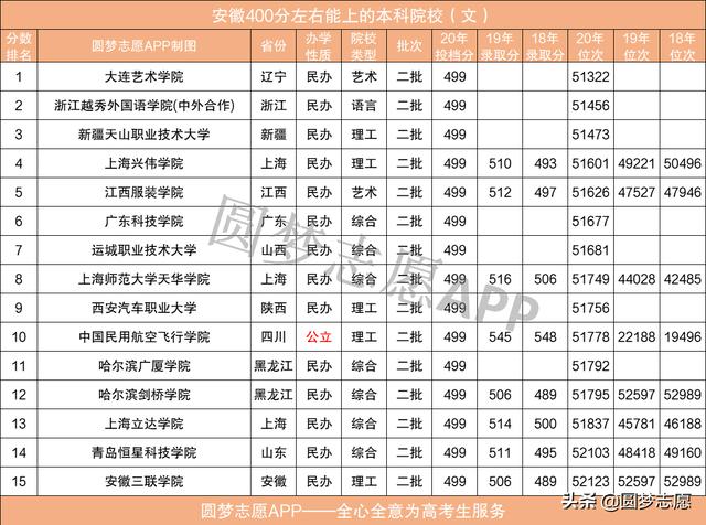 400分的本科大学，400分能上什么样的大学本科