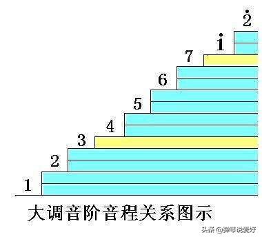 吉他c调音阶图，吉他c调三和弦图解