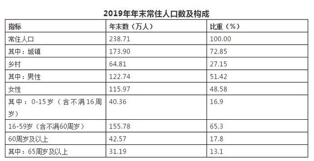 西宁人口2019总人数，西宁市常住人口多少万（一个人口和地域形成强大反差的地方）