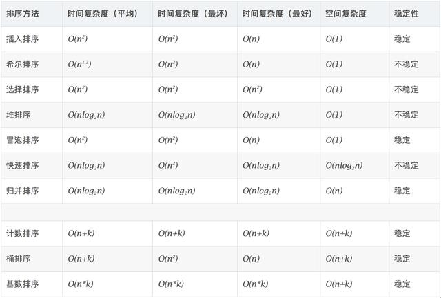 排序的十种算法，十大排序算法介绍及python实现