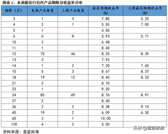 最近一周信托产品，最高收益9.7本周最值得购买的信托产品排行榜出炉