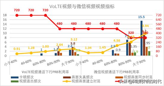 volte高清通话功能，可能会“扣光”你的话费