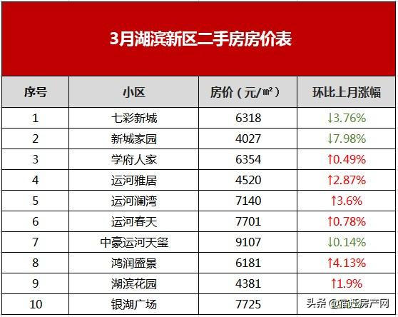 宿迁二手房市场，3月宿迁164个小区二手房价出炉（6月宿迁554个二手房小区）