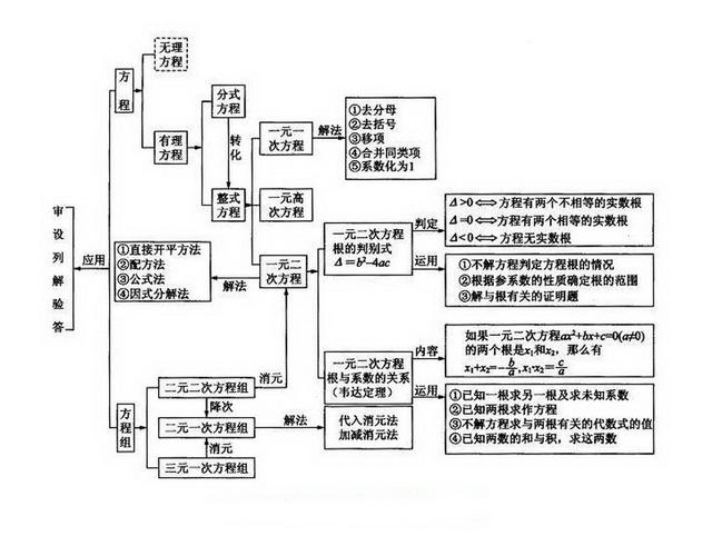 不等式思维导图，数学中考总复习方程与不等式