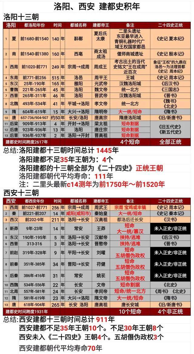 洛阳和西安是一个古都吗，究竟谁才是真正的