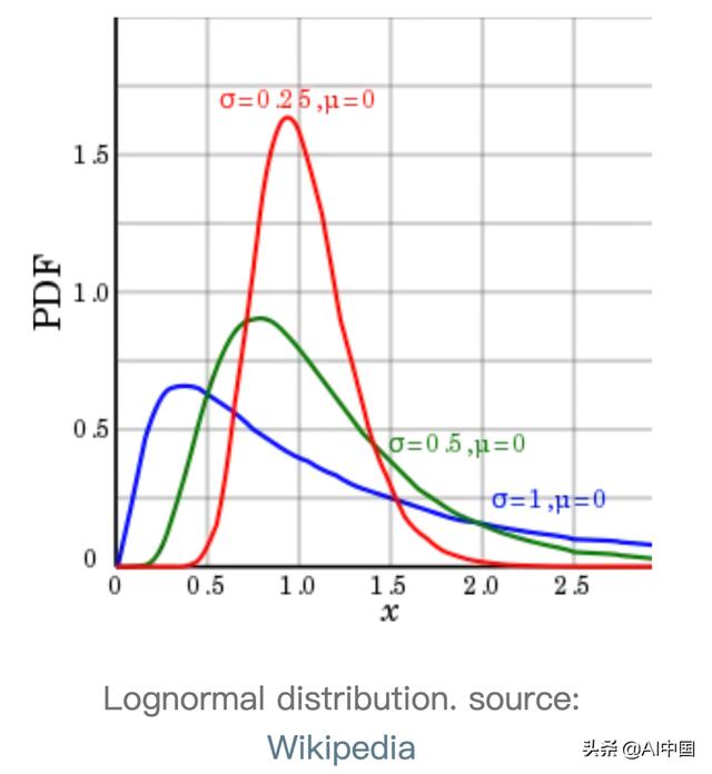 概率论常见概率分布表，​常用的连续概率分布汇总