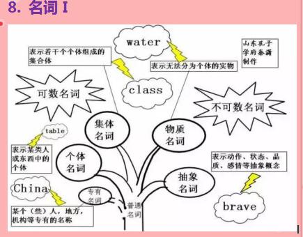 30张思维导图英语，50张高清图包含初中阶段所有语法知识