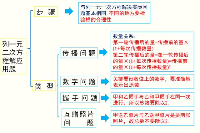 二元一次方程应用题配套问题诀窍，一元二次方程应用题一网打尽