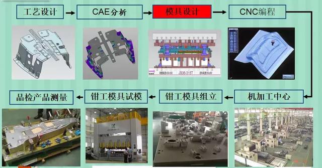 汽车覆盖件模具，汽车覆盖件模具类型