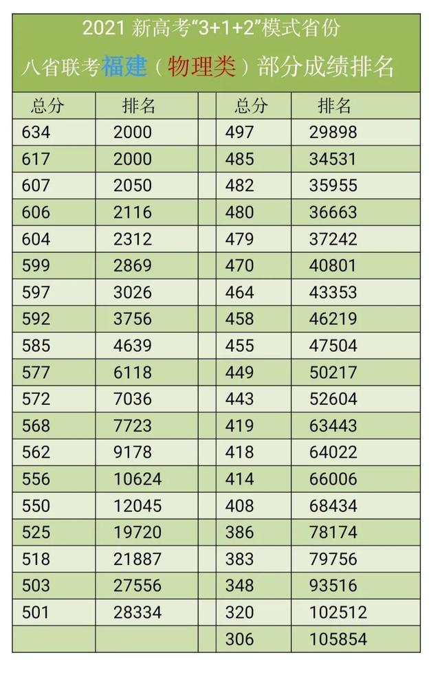 福建七地联考分数线，福建成绩分段排位