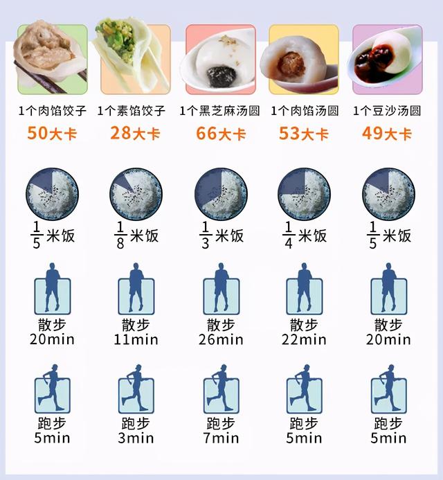 一个元宵的热量，汤圆热量是多少（你家汤圆煮着吃还是炸着吃）