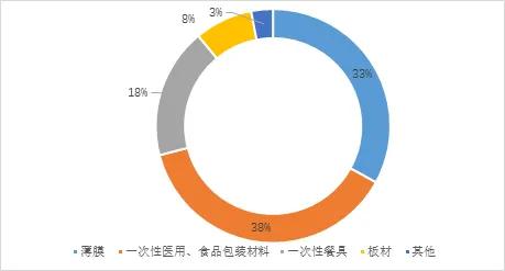 生物可降解塑料pbs市场，CO2基可降解塑料市场初具规模