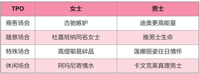 收藏让爱芬芳情侣款香水推荐，秋冬女士香水持久推荐