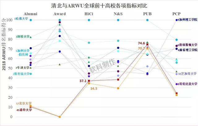 清北离世界一流还有多远，八大藤校排行榜