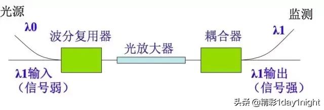 光纤通信原理及应用，光纤通信原理知识总结