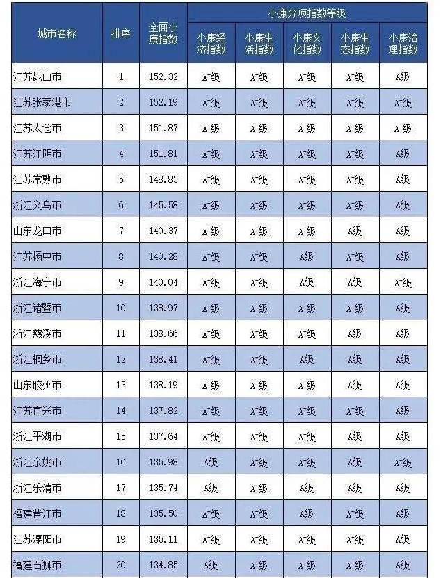 县级市发展潜力排名，387个县级市排名常熟第5