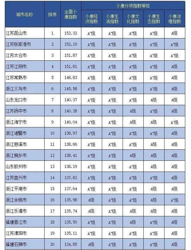 县级市发展潜力排名，387个县级市排名常熟第5