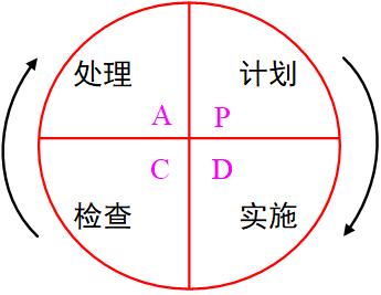 质量管理体系pdca的运行，质量管理体系的三大法宝之一