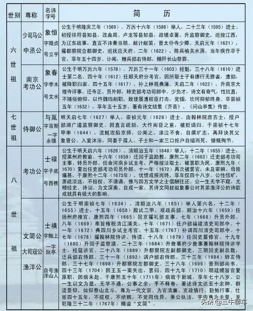 王氏家族分支表，您又属于哪一个分支