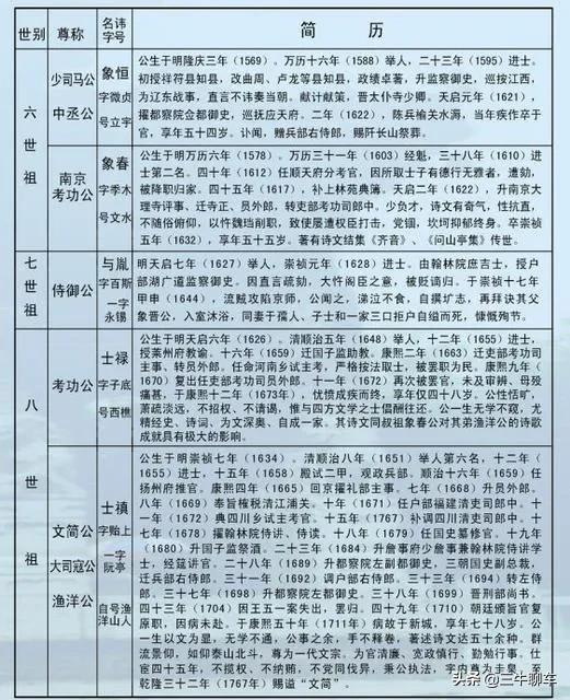 王氏家族分支表，您又属于哪一个分支