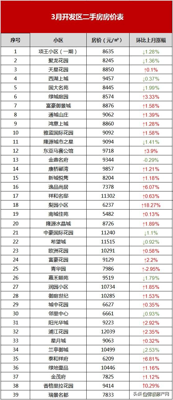 宿迁二手房市场，3月宿迁164个小区二手房价出炉（6月宿迁554个二手房小区）