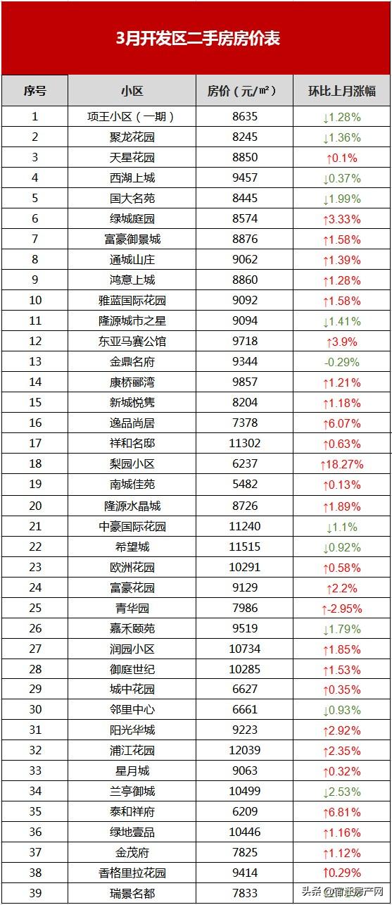 宿迁二手房市场，3月宿迁164个小区二手房价出炉（6月宿迁554个二手房小区）