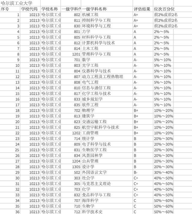 哈工大学科评估，哈尔滨工程大学第4轮学科评估（客观分析“武大、华科、哈工大、西交”第四轮学科评估结果）