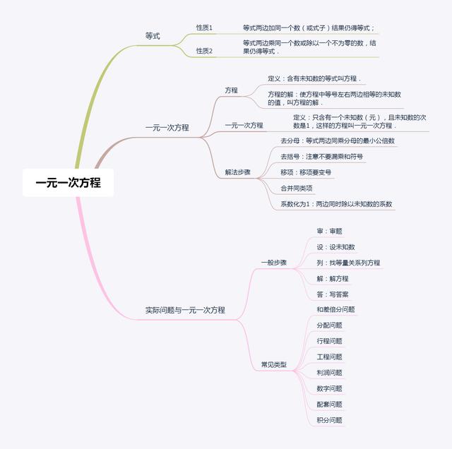 平面直角坐标系思维导图，初中数学思维导图36张（全年级26个专题知识点思维导图）