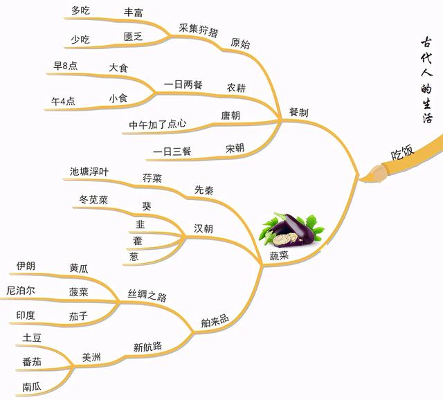 古代历史时间思维导图，史上最清晰的历史思维导图