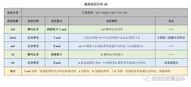 露娜月下无限连招口诀，国服露娜月下无限连教学口诀（重要的是学会拆解连招技能）