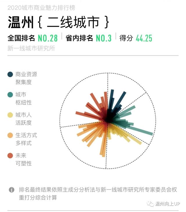 浙江温州是几线城市，温州什么时候可以变成一线城市