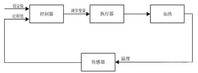 三种pid控制常用的参数整定方法，PID控制器参数整定的一般方法