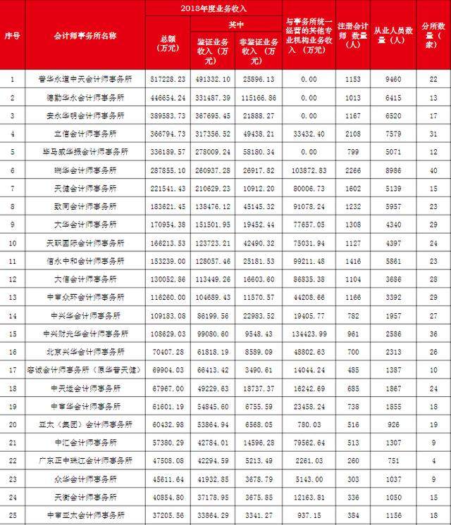 四大会计师事务所，四大会计师事务所cpa（审计上市公司年报达640家）