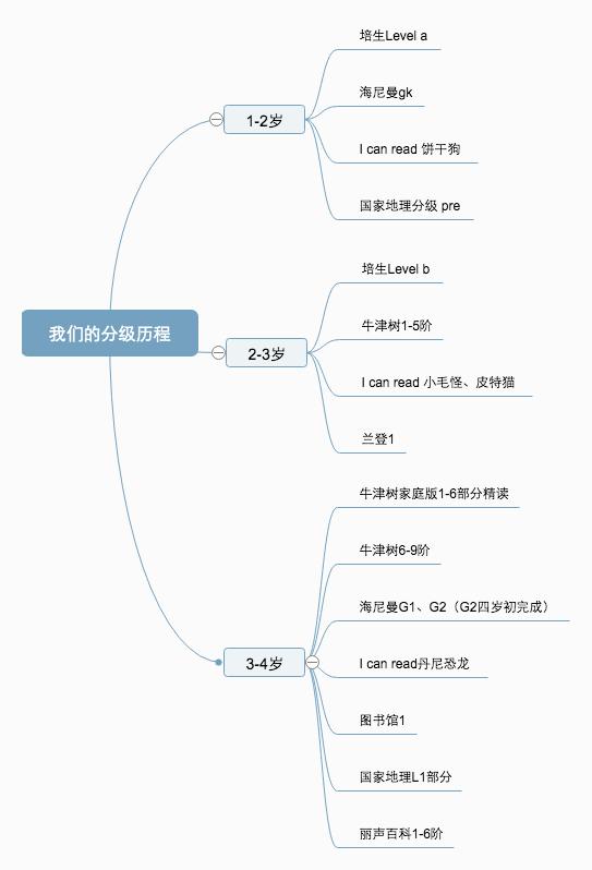 英语分级abc，呱呱阅读与ABCReading孰优孰劣