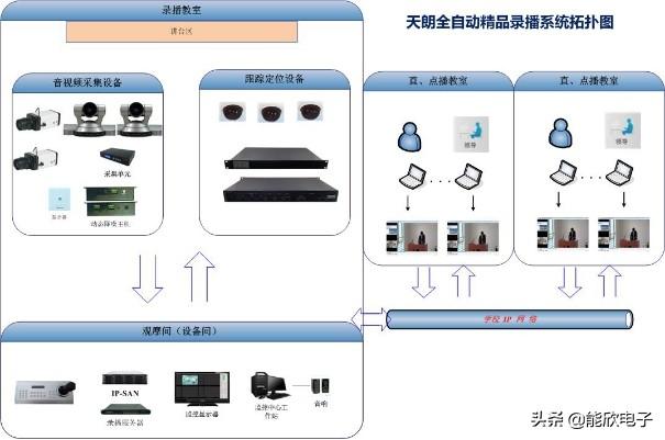 全自动智能高清录播系统大片，智能全自动录播系统（跟普通会议录播系统有什么区别）