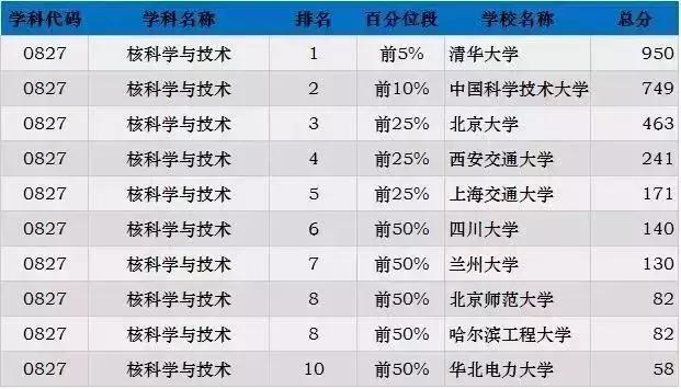 考研各专业最新排名，2023考研专业难度排行榜