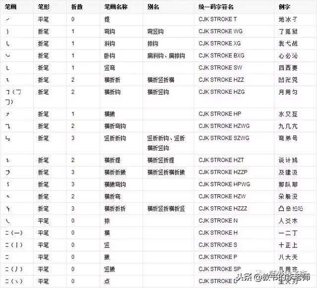 汉字笔顺规则口诀，教育孩子必知的汉字笔顺规则表和笔画名称表