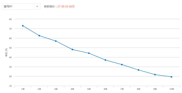 宝马x1怎么样值得买吗，宝马x1四缸2.0t怎么样值得购买吗（即将换代值得购买吗）