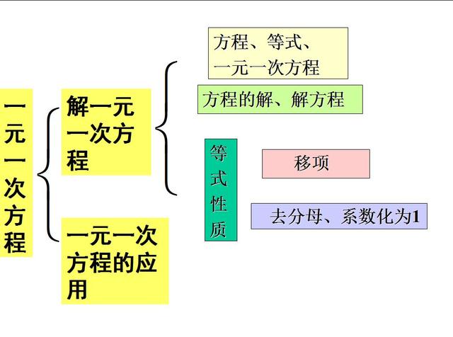 不等式思维导图，数学中考总复习方程与不等式