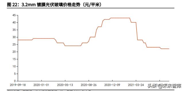 玻璃期货行情走势图，玻璃行业研究与投资分析报告
