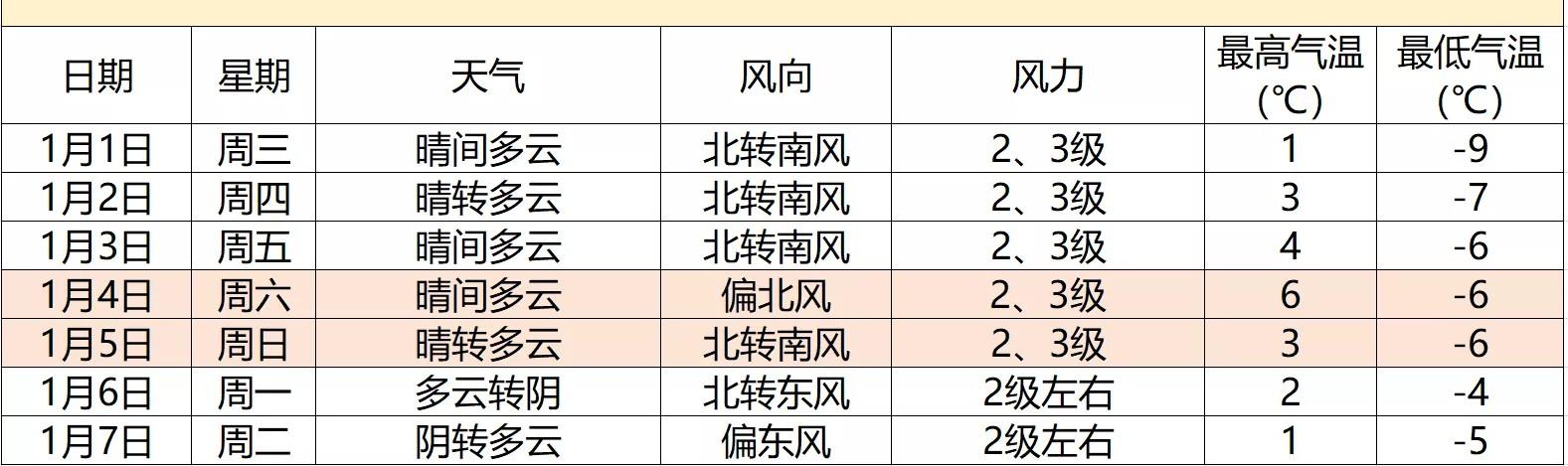 北京市气象台发布明，北京地区未来十天天气预报