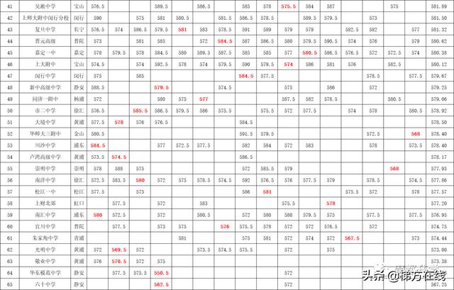 上海中学分数线，上海市区重点高中一本录取率排名