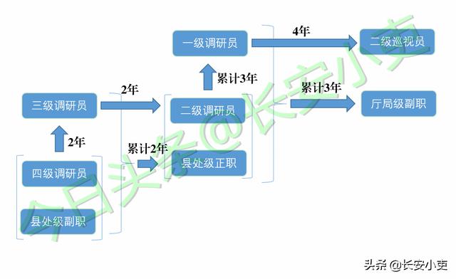 公务员职级并行，公务员职级并行是否可以晋升（看看你身边的朋友是啥等级）