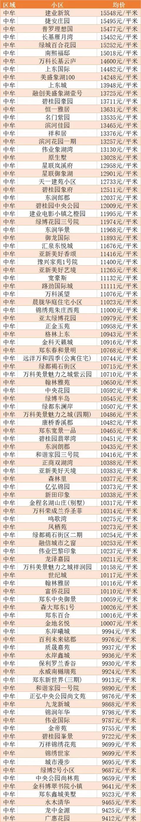 郑州各区房价一览表，在哪查看郑州各个区最新房价（郑州各区房价最新走势）