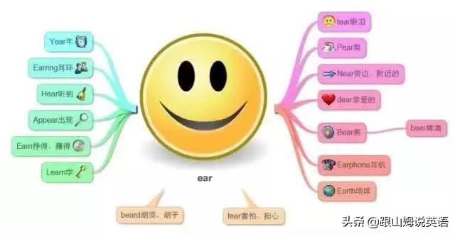 英语单词思维导图，英语词汇思维导图教程（史上最全思维导图）